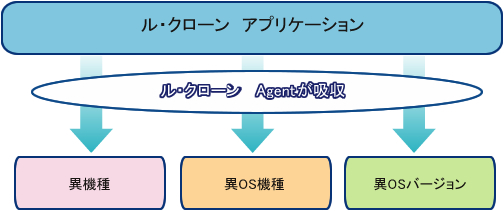 アプリケーション