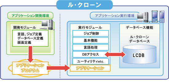 ル・クローンアーキテクチャ
