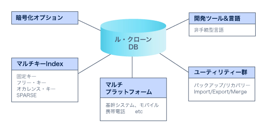 ル･クローン データベース