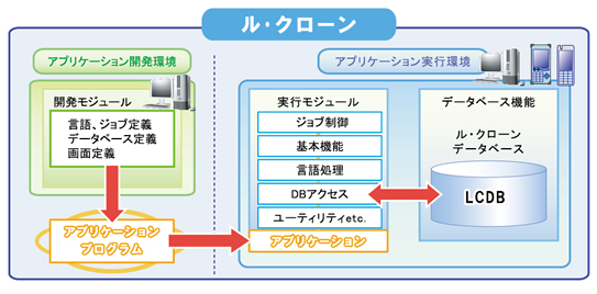 ル・クローンProアーキテクチャ