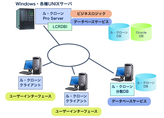 ル・クローンPro 三階層システム