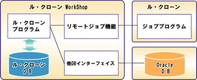 Windows 2000/2003/2008/2012、Windows 7/8、UNIX/Ｌｉｎｕｘサーバーとの連携