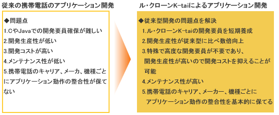 開発生産性向上の仕組み