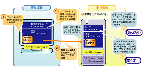 ル・クローン K-tai/SmartPhone　構成図