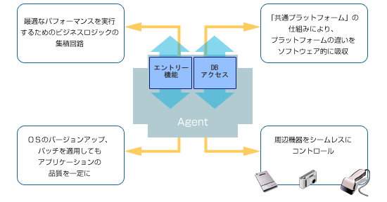 コア・テクノロジー