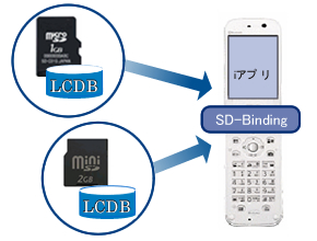 携帯電話SDカード