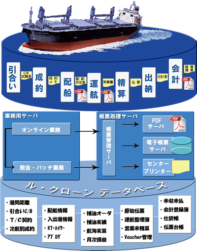 新不定期船総合情報システム