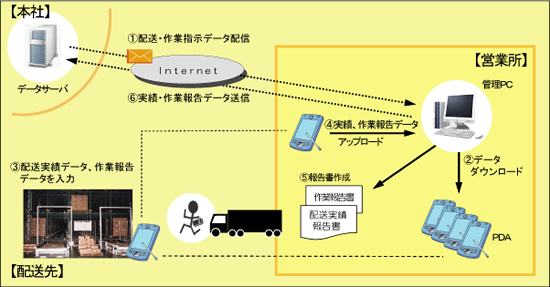 システム概要