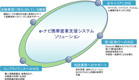 e-ナビ携帯営業支援システムの特徴