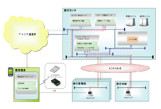 e-ナビ携帯営業支援システムの特徴