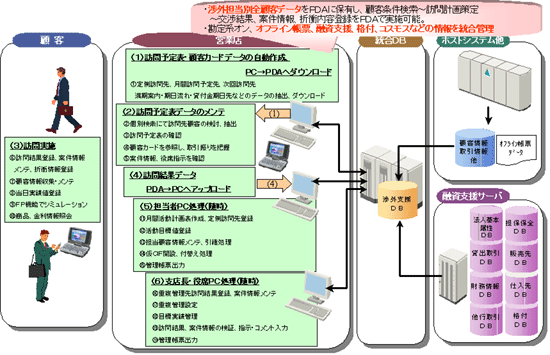 渉外支援システムフロー図