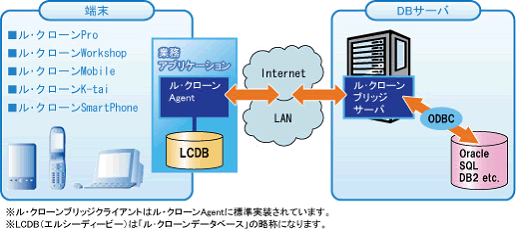 ル・クローンブリッジ構成図